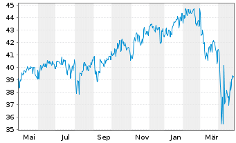 Chart Cap.Intl Global Equity Reg. Shs Class B EUR o.N. - 1 an