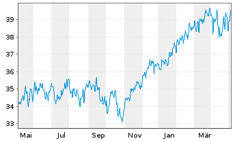 Chart Cap.Intl Global Equity Reg. Shs Class B EUR o.N. - 1 Year