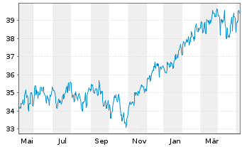 Chart Cap.Intl Global Equity Reg. Shs Class B EUR o.N. - 1 Jahr