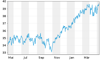 Chart Cap.Intl Global Equity Reg. Shs Class B EUR o.N. - 1 Year