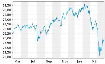 Chart Sauren Fds Nachhaltig Wachstum Inh-Ant. o.N. - 1 Year