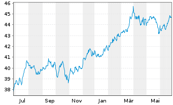 Chart Fidelity Fds-America Fund Reg.Sh. E(Glob.Cert.) oN - 1 an