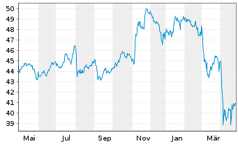 Chart Fidelity Fds-America Fund Reg.Sh. E(Glob.Cert.) oN - 1 Year