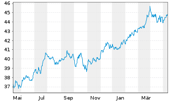 Chart Fidelity Fds-America Fund Reg.Sh. E(Glob.Cert.) oN - 1 Jahr