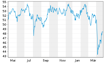 Chart Fidelity Fds-Emerg. Mkts. Fd. Reg.Sh. E-ACC o.N. - 1 an