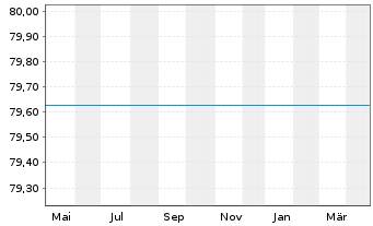 Chart UniEM Global - 1 Jahr