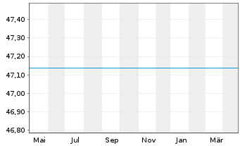 Chart UniEuroRenta Corporates Inhaber-Anteile A o.N. - 1 an