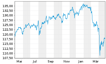 Chart BL - Global Equities Inhaber-Anteile B o.N. - 1 an