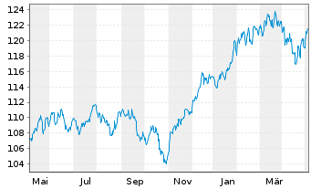 Chart BL - Global Equities Inhaber-Anteile B o.N. - 1 Year