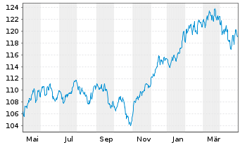 Chart BL - Global Equities Inhaber-Anteile B o.N. - 1 an