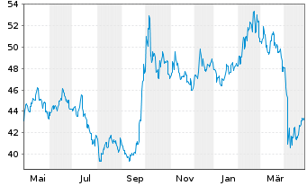 Chart JPMorgan-Greater China Fund Gr.China A(dis)USD  - 1 Jahr