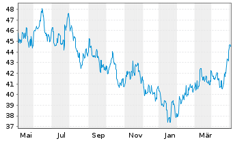 Chart JPMorgan-Greater China Fund Gr.China A(dis)USD  - 1 Year