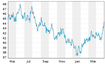 Chart JPMorgan-Greater China Fund Gr.China A(dis)USD  - 1 Jahr