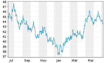 Chart JPMorgan-Greater China Fund Gr.China A(dis)USD  - 1 an