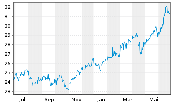 Chart JPMorgan-JF Taiwan Fund Actions Nom. A o.N. - 1 Year