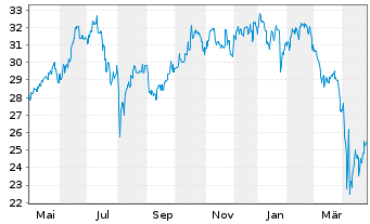 Chart JPMorgan-JF Taiwan Fund Actions Nom. A o.N. - 1 Year