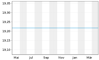 Chart JPMorgan-Europe Equity Fund AN. D (acc.) EO o.N. - 1 an