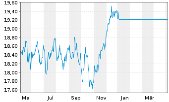 Chart JPMorgan-Europe Equity Fund AN. D (acc.) EO o.N. - 1 Year