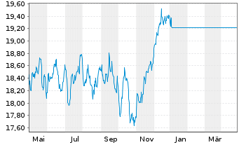 Chart JPMorgan-Europe Equity Fund AN. D (acc.) EO o.N. - 1 Jahr