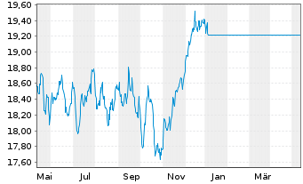 Chart JPMorgan-Europe Equity Fund AN. D (acc.) EO o.N. - 1 Year