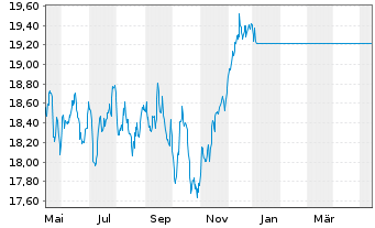 Chart JPMorgan-Europe Equity Fund AN. D (acc.) EO o.N. - 1 Jahr