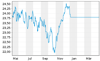Chart JPMorgan-Europe Strategic Gwth AN D (acc.) EO o.N. - 1 Year