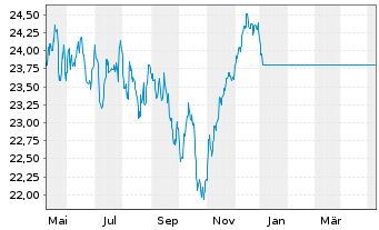 Chart JPMorgan-Europe Strategic Gwth AN D (acc.) EO o.N. - 1 Jahr