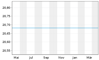 Chart JPMorgan-Europe Strategic Val.Act.Nom.D(acc.)o.N. - 1 an