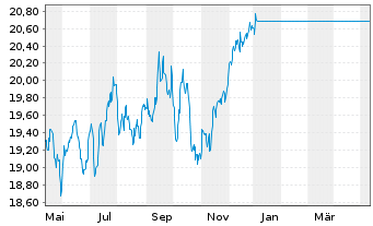 Chart JPMorgan-Europe Strategic Val.Act.Nom.D(acc.)o.N. - 1 Year