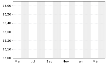 Chart JPMorgan-JF India Fund Actions Nom. D o.N. - 1 an