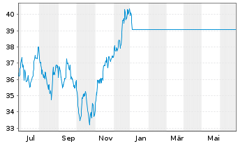 Chart JPMorgan-Latin America Equity A.N. D acc.) DL o.N. - 1 Year