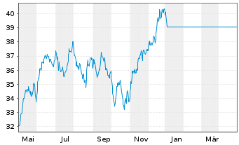 Chart JPMorgan-Latin America Equity A.N. D acc.) DL o.N. - 1 Jahr
