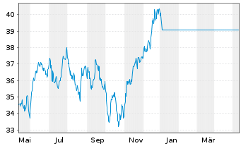 Chart JPMorgan-Latin America Equity A.N. D acc.) DL o.N. - 1 an