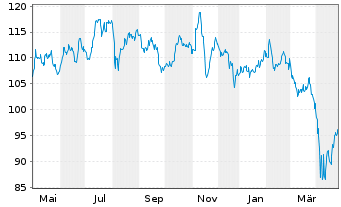 Chart SEB Concept Biotechnology Inhaber-Ant. B - 1 Year