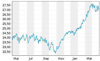 Chart JPMorgan-Europe Dynamic Fd Act. N. A (dis.)EO o.N. - 1 Year
