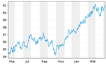 Chart JPMorgan-US Value Fd Act. N. A (dis.) DL o.N. - 1 Jahr