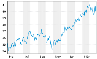 Chart JPMorgan-US Value Fd Act. N. A (dis.) DL o.N. - 1 an