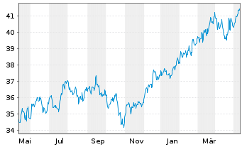 Chart JPMorgan-US Value Fd Act. N. A (dis.) DL o.N. - 1 Year