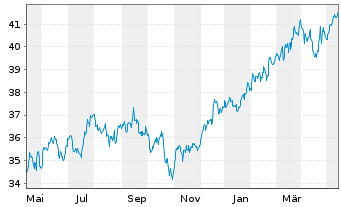 Chart JPMorgan-US Value Fd Act. N. A (dis.) DL o.N. - 1 an