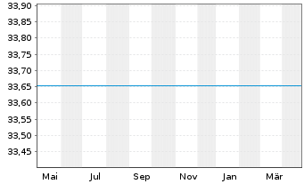 Chart JPMorgan-US Value Fd Act. N. D (acc.) DL o.N. - 1 Jahr