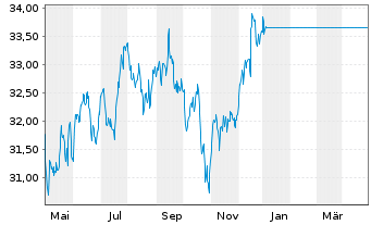 Chart JPMorgan-US Value Fd Act. N. D (acc.) DL o.N. - 1 Jahr