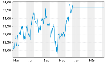 Chart JPMorgan-US Value Fd Act. N. D (acc.) DL o.N. - 1 Year