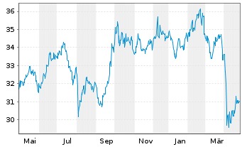 Chart Am.Fds-Amundi Fds Asia Eq.Con. Nam.Ant.A USD (C)oN - 1 an