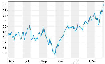 Chart Fidelity Fds-Eur.Larg.Cos.Fd. - 1 Jahr