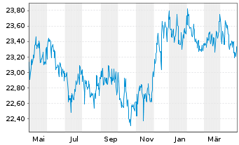 Chart Am.Fds-Amundi Fds Global Bond Nam-Ant. A USD(C)oN - 1 Year