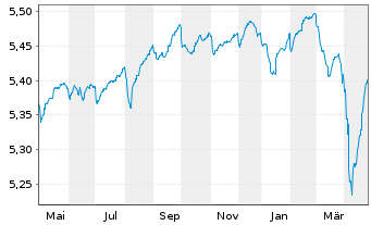 Chart AS SICAV I -Slct Eur.Hgh.Yd Bd - 1 Year