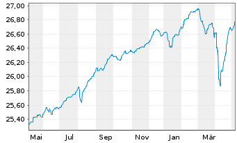 Chart AS SICAV I -Slct Eur.Hgh.Yd Bd - 1 an