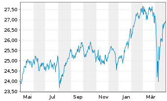 Chart Invesco-Sus.Pan Europ.Stru.Eq.Act. Nom. A o.N. - 1 an