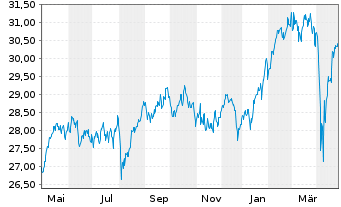 Chart Invesco-Sus.Pan Europ.Stru.Eq.Act. Nom. C o.N. - 1 Year