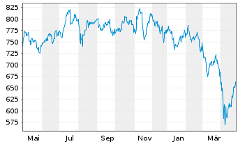 Chart FCP MEDICAL-MED.BioHealth EUR Inh.-Ant. EUR o.N. - 1 Year